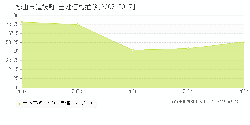道後町(松山市)の土地価格推移グラフ(坪単価)[2007-2017年]