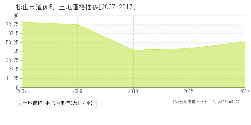 松山市道後町の土地価格推移グラフ 