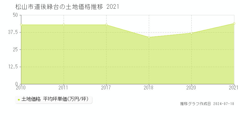松山市道後緑台の土地価格推移グラフ 