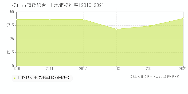 道後緑台(松山市)の土地価格推移グラフ(坪単価)[2010-2021年]