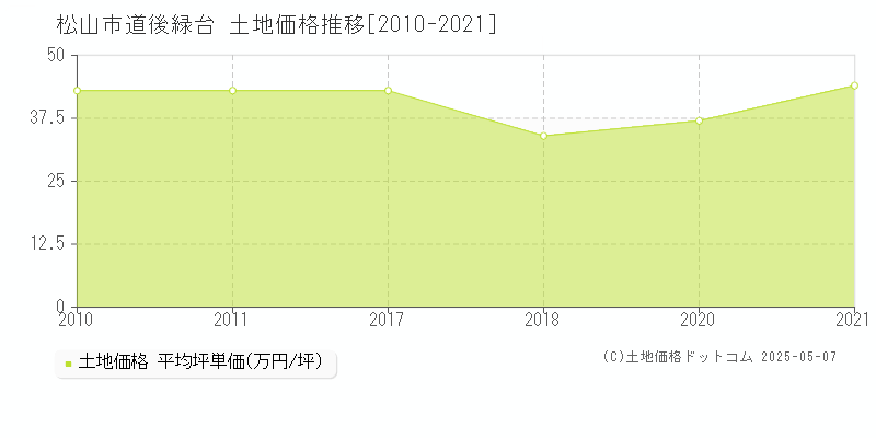 松山市道後緑台の土地価格推移グラフ 