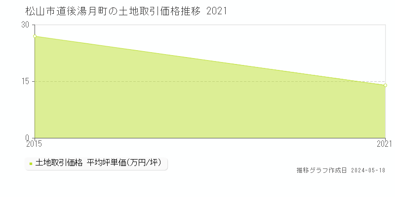 松山市道後湯月町の土地価格推移グラフ 