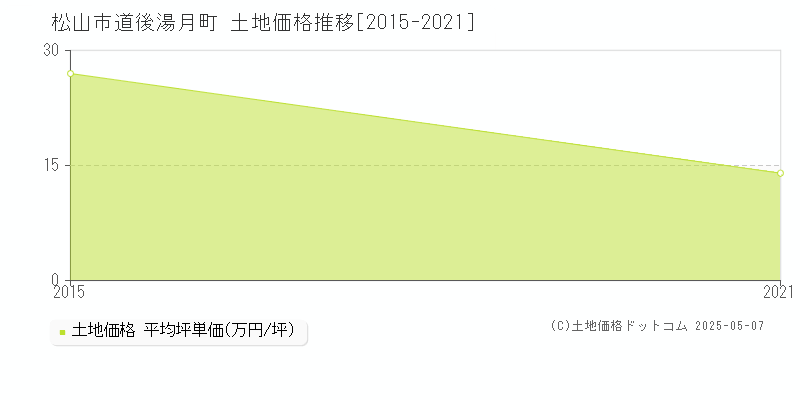 松山市道後湯月町の土地価格推移グラフ 