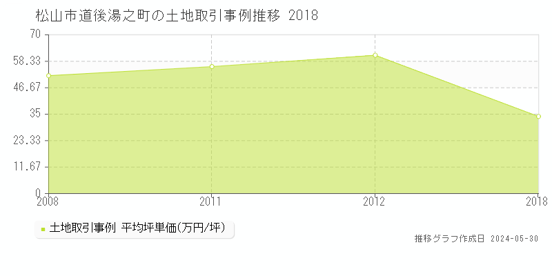 松山市道後湯之町の土地取引価格推移グラフ 