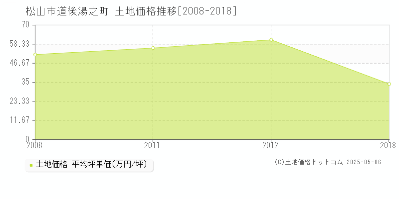 道後湯之町(松山市)の土地価格推移グラフ(坪単価)[2008-2018年]