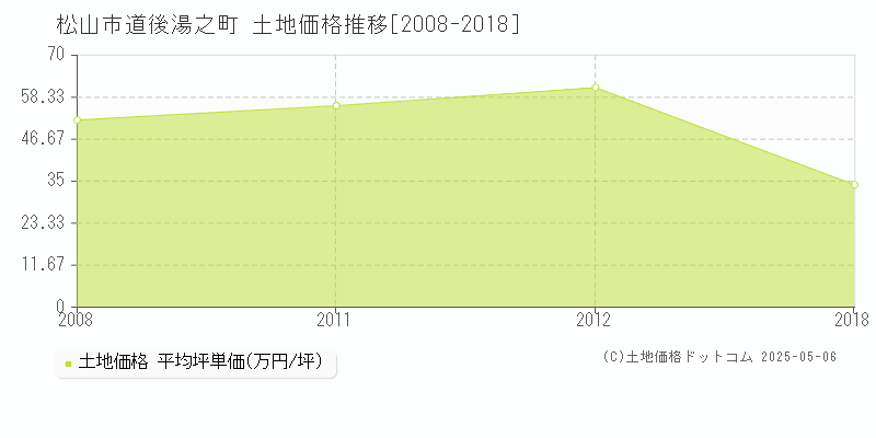 松山市道後湯之町の土地価格推移グラフ 