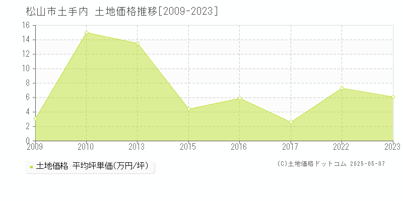 土手内(松山市)の土地価格推移グラフ(坪単価)[2009-2023年]