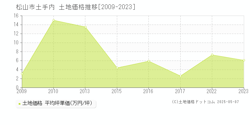 松山市土手内の土地価格推移グラフ 