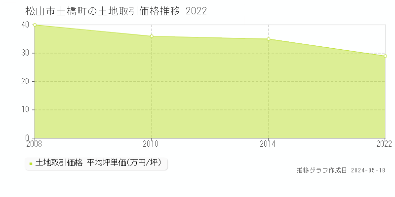 松山市土橋町の土地価格推移グラフ 
