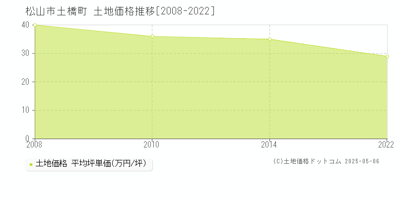 土橋町(松山市)の土地価格推移グラフ(坪単価)[2008-2022年]