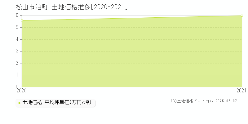 泊町(松山市)の土地価格推移グラフ(坪単価)[2020-2021年]
