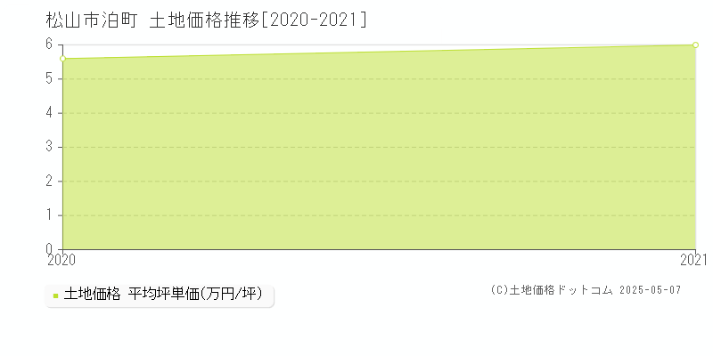 松山市泊町の土地取引事例推移グラフ 