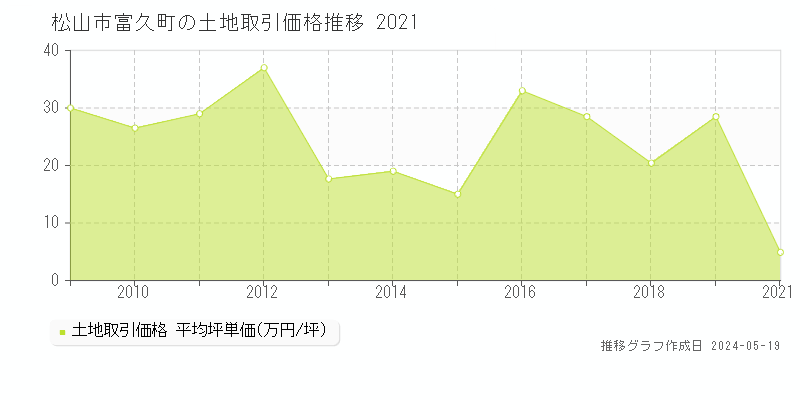 松山市富久町の土地取引価格推移グラフ 