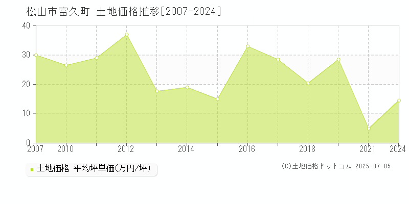富久町(松山市)の土地価格推移グラフ(坪単価)[2007-2024年]