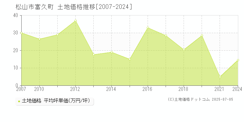 松山市富久町の土地取引価格推移グラフ 