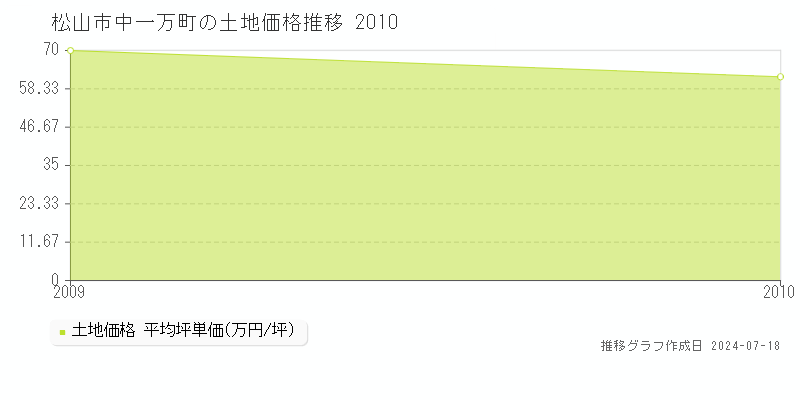 松山市中一万町の土地価格推移グラフ 