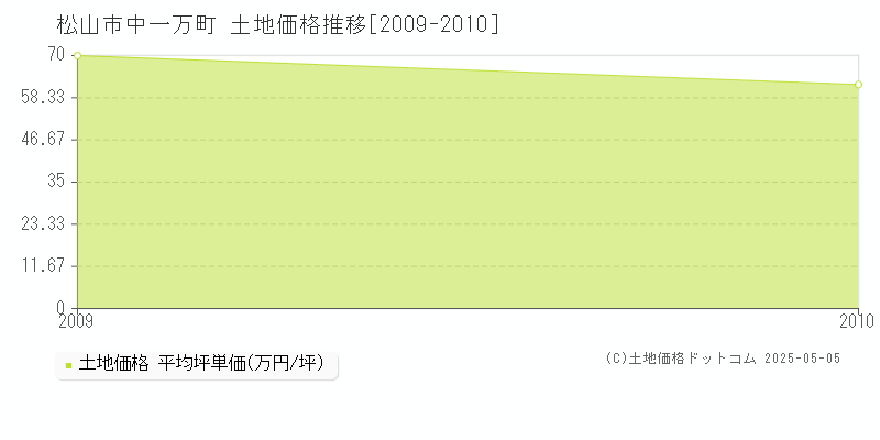 松山市中一万町の土地価格推移グラフ 