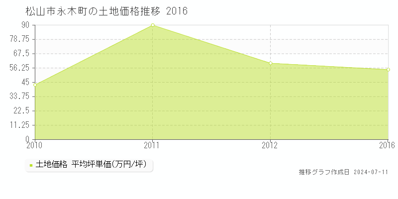 松山市永木町の土地価格推移グラフ 