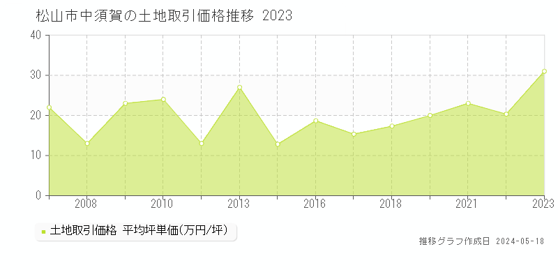 松山市中須賀の土地価格推移グラフ 