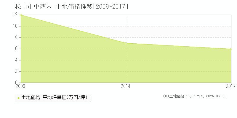 中西内(松山市)の土地価格推移グラフ(坪単価)[2009-2017年]