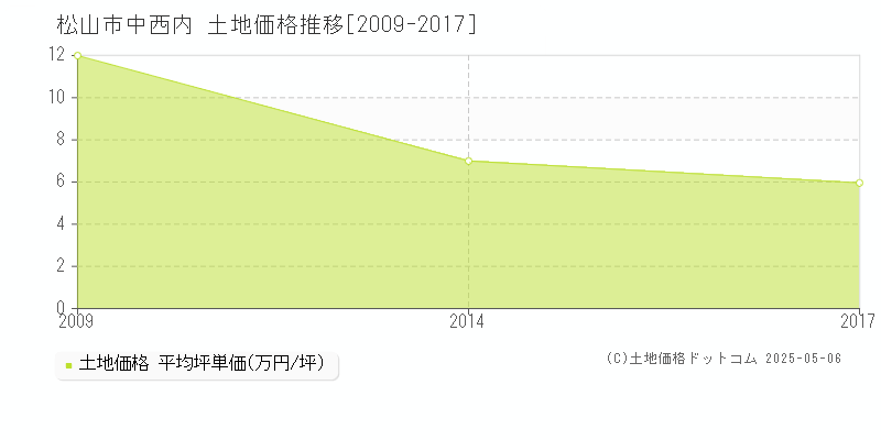 松山市中西内の土地価格推移グラフ 