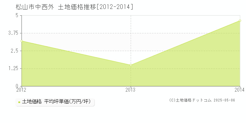 中西外(松山市)の土地価格推移グラフ(坪単価)[2012-2014年]