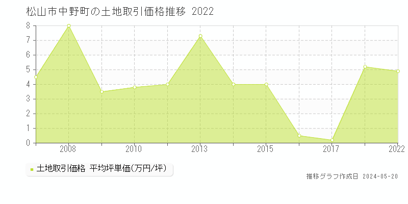 松山市中野町の土地価格推移グラフ 