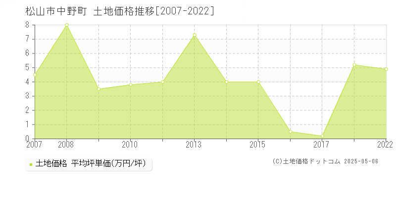 中野町(松山市)の土地価格推移グラフ(坪単価)[2007-2022年]