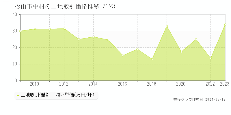 松山市中村の土地価格推移グラフ 