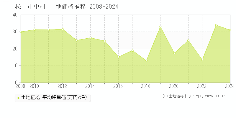 松山市中村の土地価格推移グラフ 