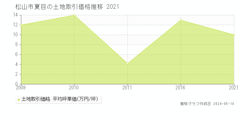 松山市夏目の土地価格推移グラフ 