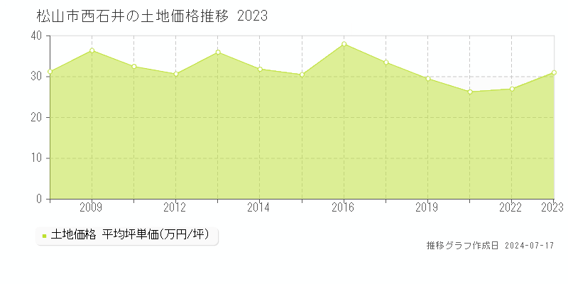 松山市西石井の土地取引価格推移グラフ 