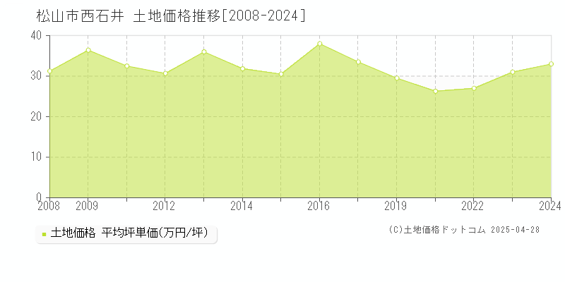 松山市西石井の土地取引価格推移グラフ 