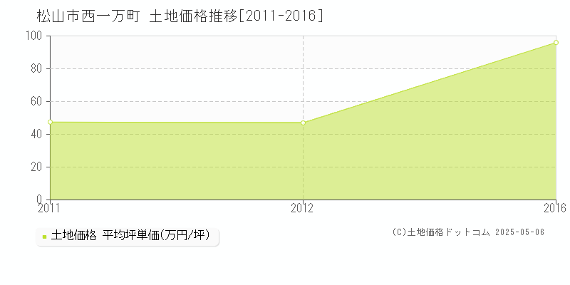 西一万町(松山市)の土地価格推移グラフ(坪単価)[2011-2016年]