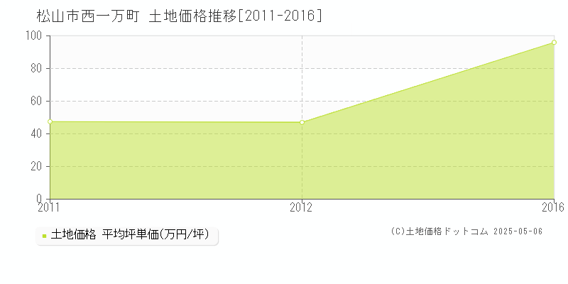 松山市西一万町の土地価格推移グラフ 