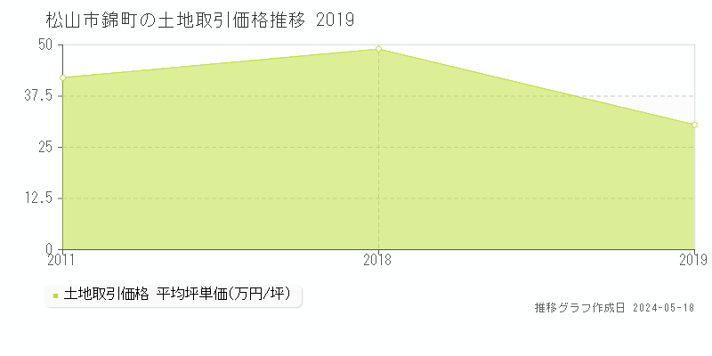 松山市錦町の土地価格推移グラフ 