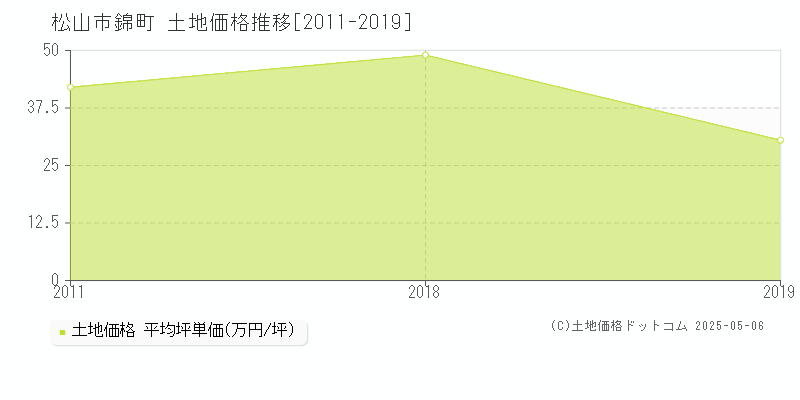 錦町(松山市)の土地価格推移グラフ(坪単価)[2011-2019年]