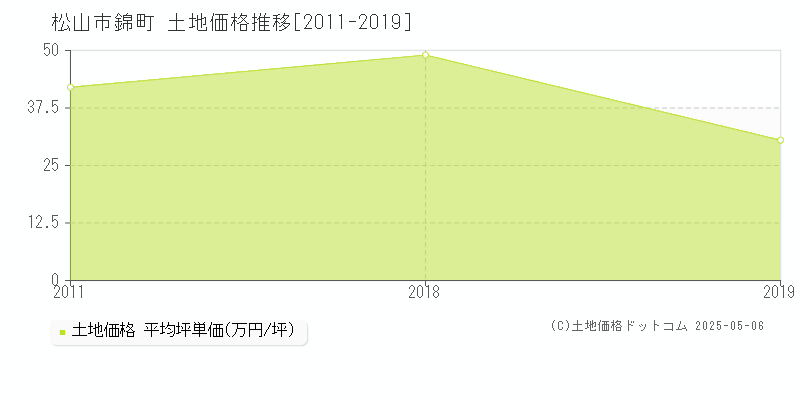 松山市錦町の土地価格推移グラフ 