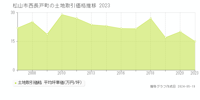 松山市西長戸町の土地取引価格推移グラフ 