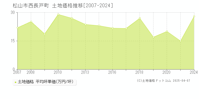 松山市西長戸町の土地取引価格推移グラフ 