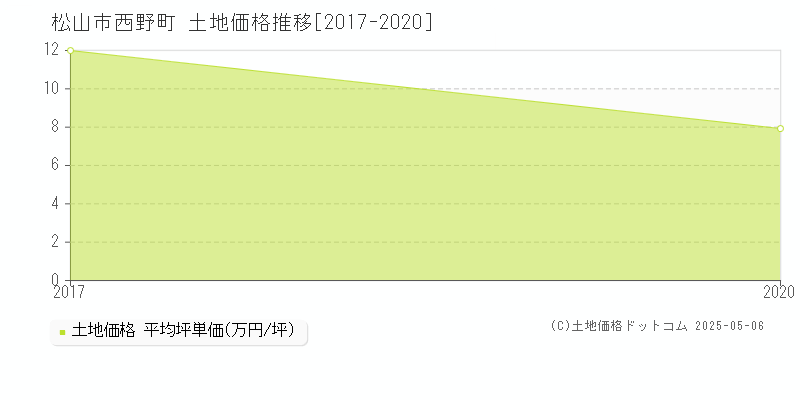 西野町(松山市)の土地価格推移グラフ(坪単価)[2017-2020年]