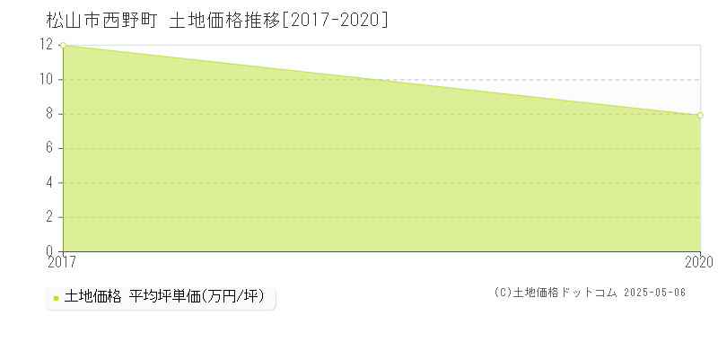 松山市西野町の土地価格推移グラフ 