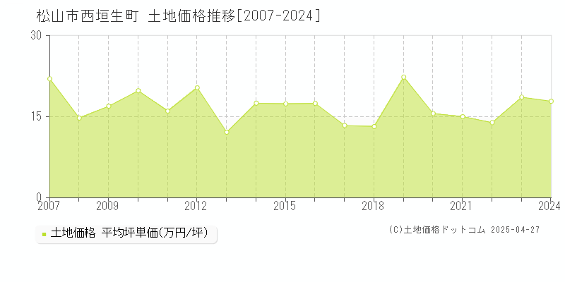 松山市西垣生町の土地価格推移グラフ 