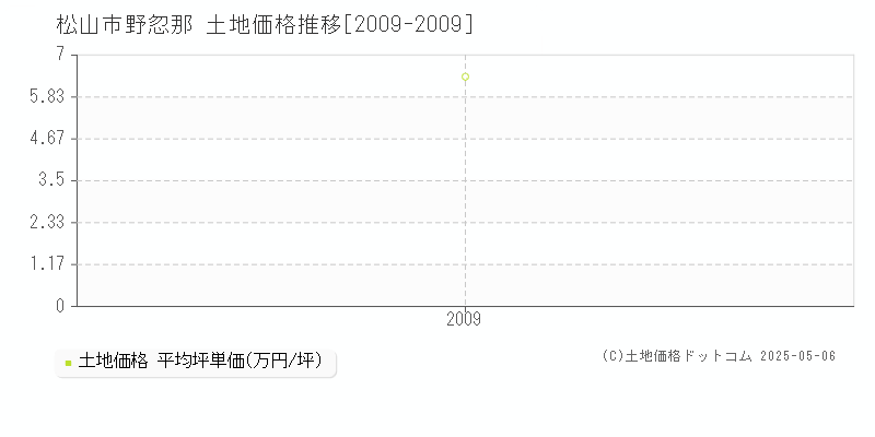 野忽那(松山市)の土地価格推移グラフ(坪単価)[2009-2009年]