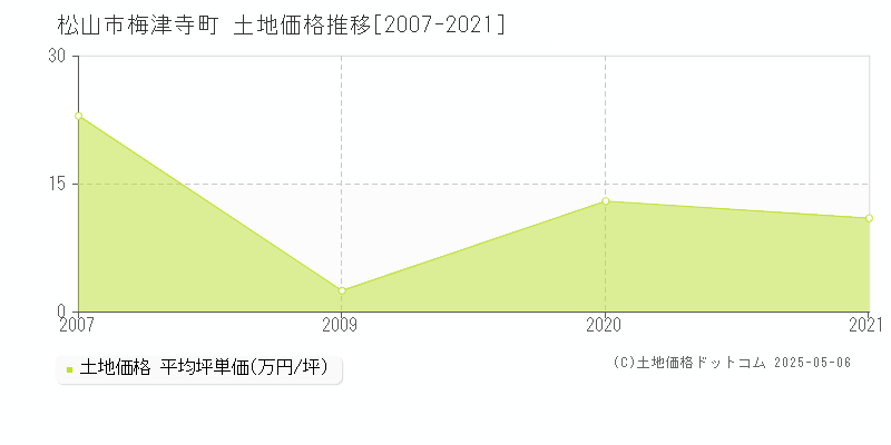 梅津寺町(松山市)の土地価格推移グラフ(坪単価)[2007-2021年]