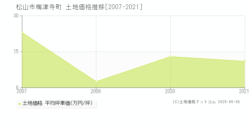 松山市梅津寺町の土地価格推移グラフ 