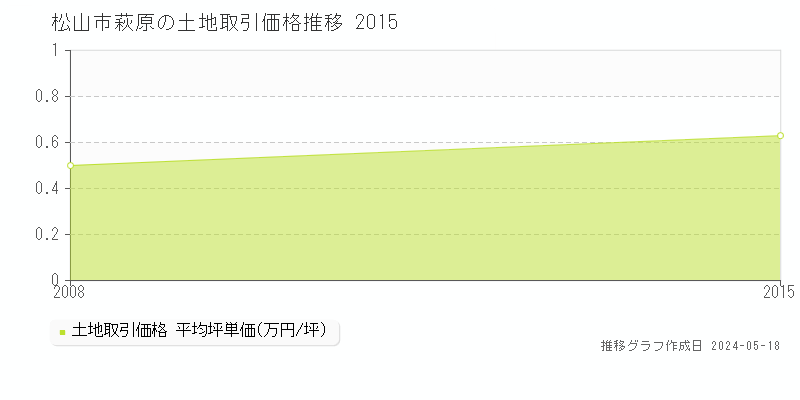 松山市萩原の土地価格推移グラフ 