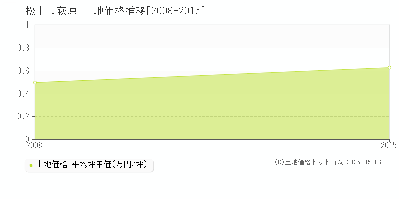 萩原(松山市)の土地価格推移グラフ(坪単価)[2008-2015年]