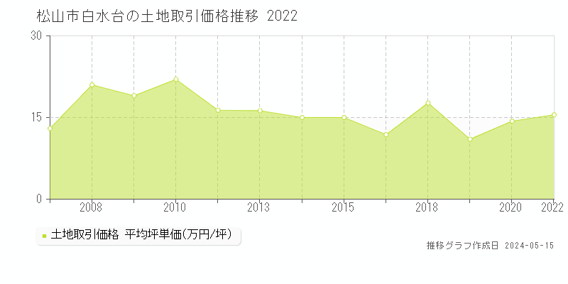 松山市白水台の土地価格推移グラフ 