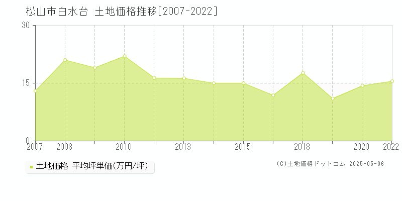 白水台(松山市)の土地価格推移グラフ(坪単価)[2007-2022年]